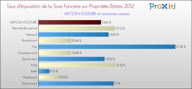 Taux d'imposition de la taxe foncière sur le bati 2012 pour METZ-EN-COUTURE et les communes proches Comparaison des taux d'imposition de la taxe foncière sur le bati 2012 pour METZ-EN-COUTURE et les communes voisines