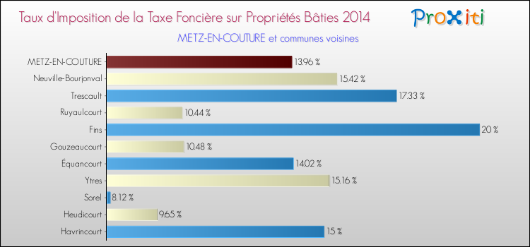 Taux d'imposition de la taxe foncière sur le bati 2014 pour METZ-EN-COUTURE et les communes proches Comparaison des taux d'imposition de la taxe foncière sur le bati 2014 pour METZ-EN-COUTURE et les communes voisines