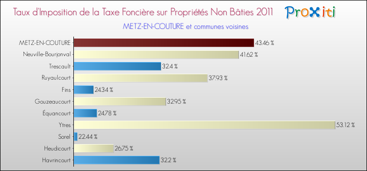 Taux d'imposition de la taxe foncière sur les immeubles et terrains non batis 2011 pour METZ-EN-COUTURE et les communes proches Comparaison des taux d'imposition de la taxe foncière sur les immeubles et terrains non batis 2011 pour METZ-EN-COUTURE et les communes voisines