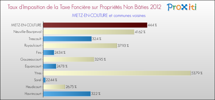 Taux d'imposition de la taxe foncière sur les immeubles et terrains non batis 2012 pour METZ-EN-COUTURE et les communes proches Comparaison des taux d'imposition de la taxe foncière sur les immeubles et terrains non batis 2012 pour METZ-EN-COUTURE et les communes voisines