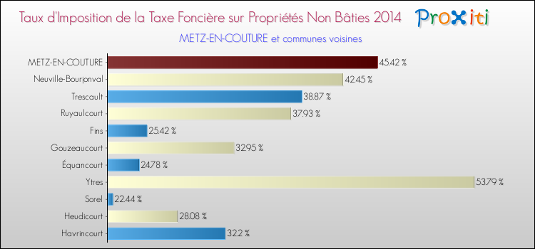 Taux d'imposition de la taxe foncière sur les immeubles et terrains non batis 2014 pour METZ-EN-COUTURE et les communes proches Comparaison des taux d'imposition de la taxe foncière sur les immeubles et terrains non batis 2014 pour METZ-EN-COUTURE et les communes voisines