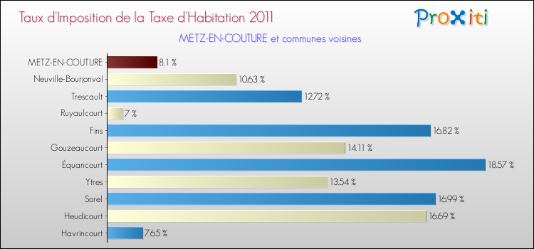 Taux d'imposition de la taxe d'habitation 2011 pour METZ-EN-COUTURE et les communes proches Comparaison des taux d'imposition de la taxe d'habitation 2011 pour METZ-EN-COUTURE et les communes voisines