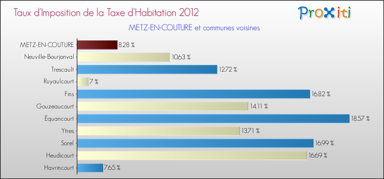 Taux d'imposition de la taxe d'habitation 2012 pour METZ-EN-COUTURE et les communes proches Comparaison des taux d'imposition de la taxe d'habitation 2012 pour METZ-EN-COUTURE et les communes voisines