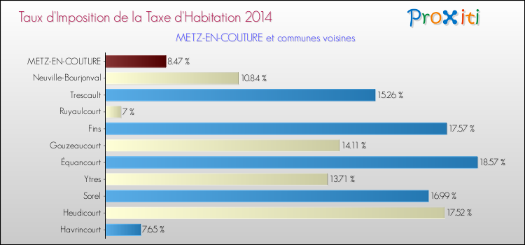 Taux d'imposition de la taxe d'habitation 2014 pour METZ-EN-COUTURE et les communes proches Comparaison des taux d'imposition de la taxe d'habitation 2014 pour METZ-EN-COUTURE et les communes voisines