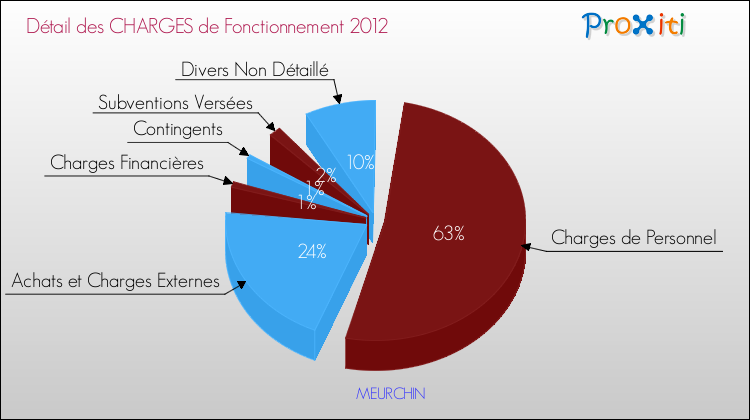 Décomposition des Charges de Fonctionnement 2012 de la commune de MEURCHIN Charges de Fonctionnement 2012 pour la commune de MEURCHIN