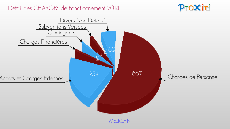 Décomposition des Charges de Fonctionnement 2014 de la commune de MEURCHIN Charges de Fonctionnement 2014 pour la commune de MEURCHIN