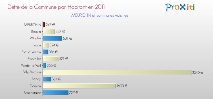 Dette par habitant de la commune en 2011 pour MEURCHIN et les communes proches Comparaison de la dette par habitant de la commune en 2011 pour MEURCHIN et les communes voisines