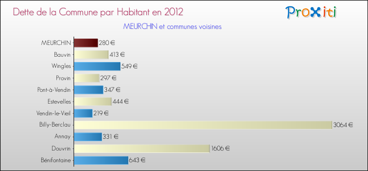 Dette par habitant de la commune en 2012 pour MEURCHIN et les communes proches Comparaison de la dette par habitant de la commune en 2012 pour MEURCHIN et les communes voisines