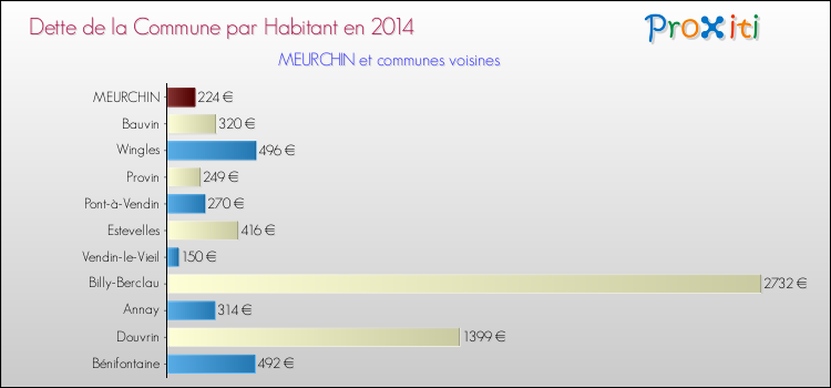 Dette par habitant de la commune en 2014 pour MEURCHIN et les communes proches Comparaison de la dette par habitant de la commune en 2014 pour MEURCHIN et les communes voisines