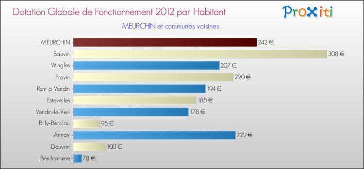 Montant des dotations globales de fonctionnement DGF par Habitant pour MEURCHIN et les communes proches Comparaison des des dotations globales de fonctionnement DGF par habitant pour MEURCHIN et les communes voisines