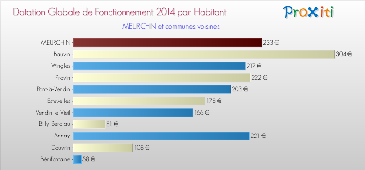 Montant des dotations globales de fonctionnement DGF par Habitant pour MEURCHIN et les communes proches en 2014. Comparaison des des dotations globales de fonctionnement DGF par habitant pour MEURCHIN et les communes voisines en 2014.