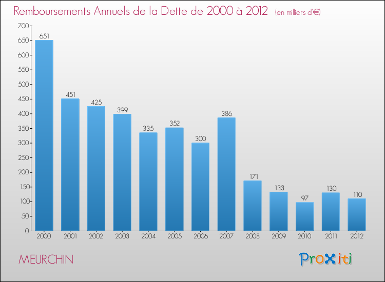 Evolution de l'annuité de la dette pour la commune de MEURCHIN de 2000 à 2012 Annuités de la dette pour MEURCHIN de 2000 à 2012