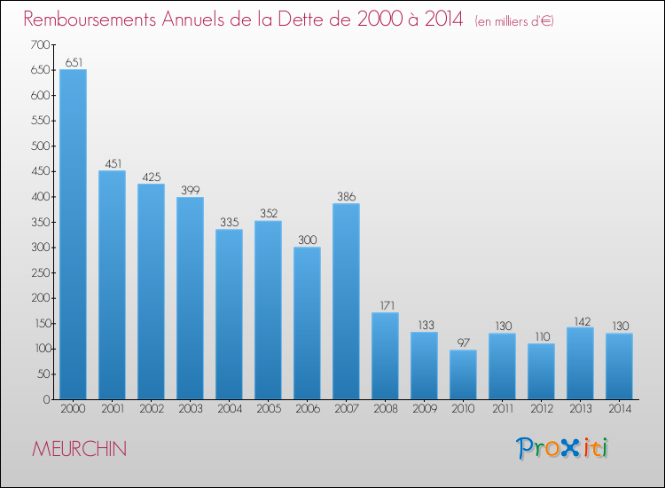 Evolution de l'annuité de la dette pour la commune de MEURCHIN de 2000 à 2014 Annuités de la dette pour MEURCHIN de 2000 à 2014