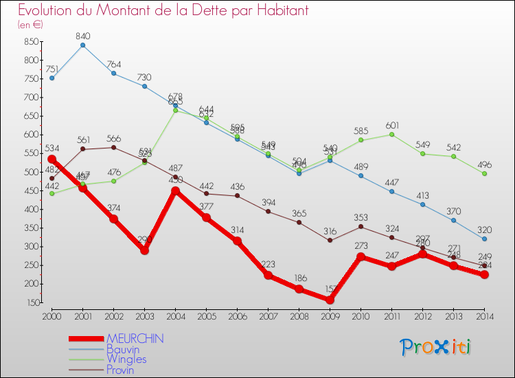 Evolution de la dette par habitant pour la commune de MEURCHIN et les communes proches de 2000 à 2014 Comparaison de la dette par habitant pour MEURCHIN et les communes voisines de 2000 à 2014