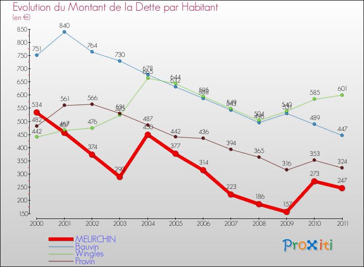 Evolution de la dette par habitant pour la commune de MEURCHIN et les communes proches Comparaison de la dette par habitant pour MEURCHIN et les communes voisines
