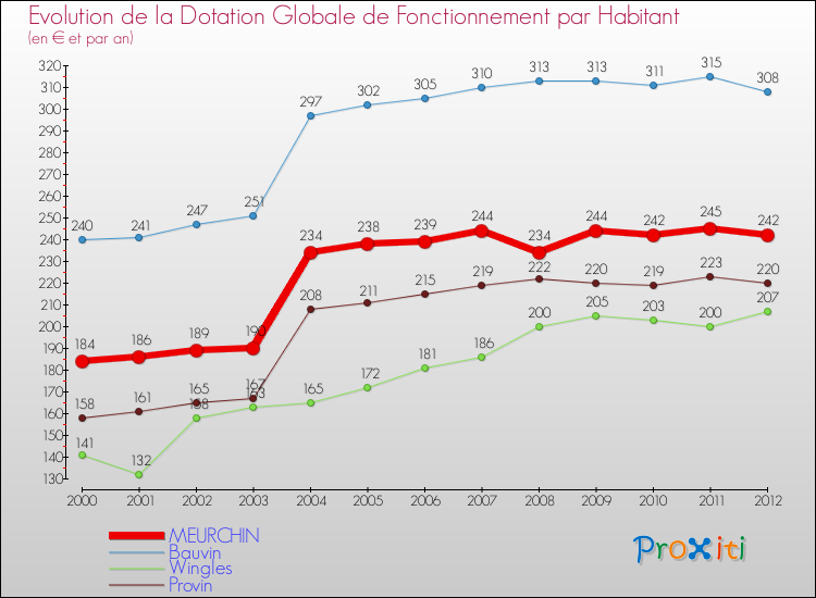 Evolution et montant de la dotation globale de fonctionnement par Habitant pour MEURCHIN et les communes proches Comparaison des dotations globales de fonctionnement par habitant pour MEURCHIN et les communes voisines