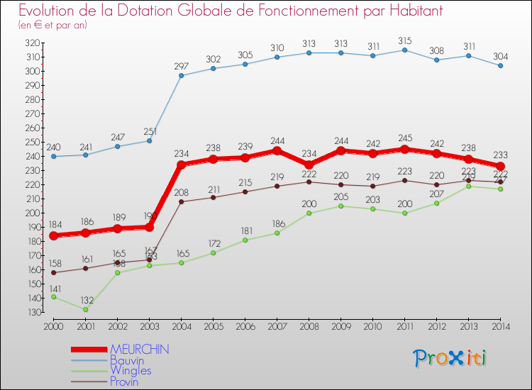 Evolution et montant de la dotation globale de fonctionnement par Habitant pour MEURCHIN et les communes proches de 2000 à 2014. Comparaison des dotations globales de fonctionnement par habitant pour MEURCHIN et les communes voisines de 2000 à 2014.