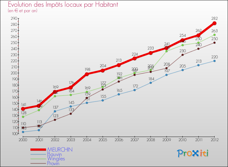 Evolution et montant des impôts locaux par Habitant pour MEURCHIN et les communes proches Comparaison des impôts locaux par habitant pour MEURCHIN et les communes voisines