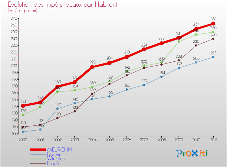 Evolution et montant des impôts locaux par Habitant pour MEURCHIN et les communes proches Comparaison des impôts locaux par habitant pour MEURCHIN et les communes voisines
