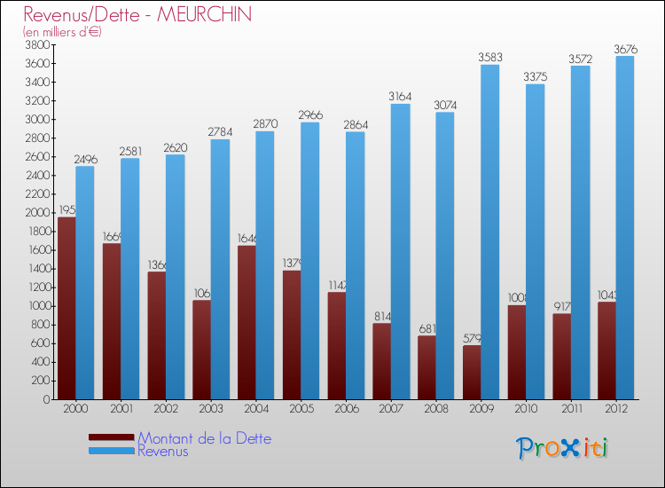 Evolution comparée de la dette et des revenus pour la commune de MEURCHIN de 2000 à 2012 Comparaison de la dette et des revenus pour MEURCHIN de 2000 à 2012