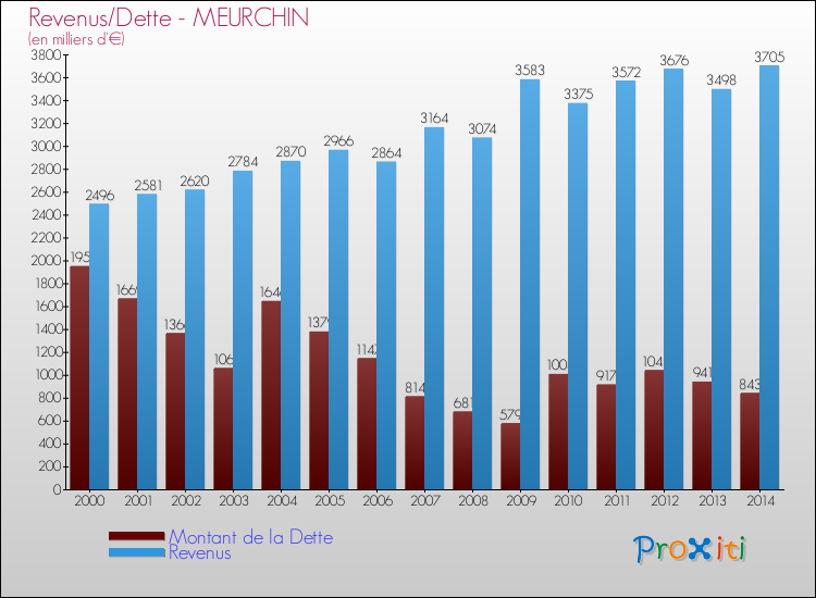 Evolution comparée de la dette et des revenus pour la commune de MEURCHIN de 2000 à 2014 Comparaison de la dette et des revenus pour MEURCHIN de 2000 à 2014