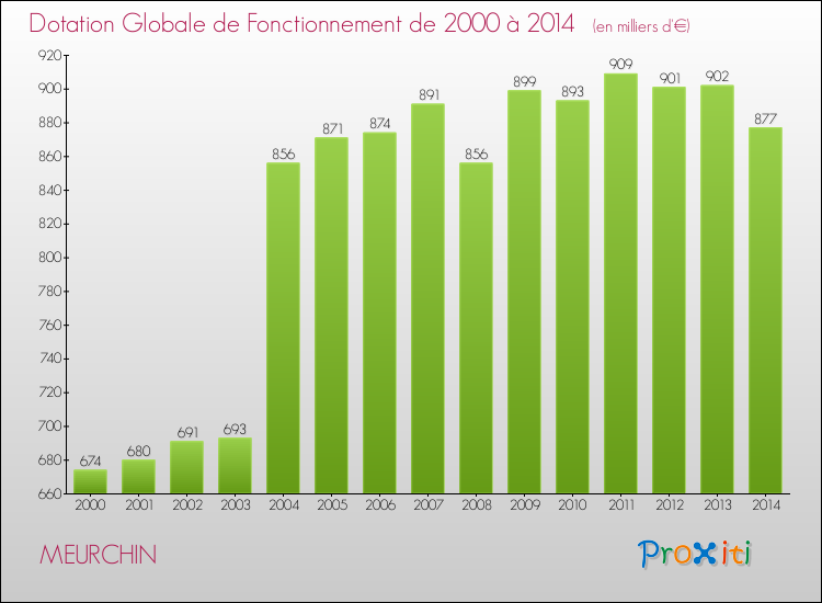 Evolution du montant de la Dotation Globale de Fonctionnement pour la commune de MEURCHIN de 2000 à 2014 Evolution du montant de la Dotation Globale de Fonctionnement pour MEURCHIN de 2000 à 2014