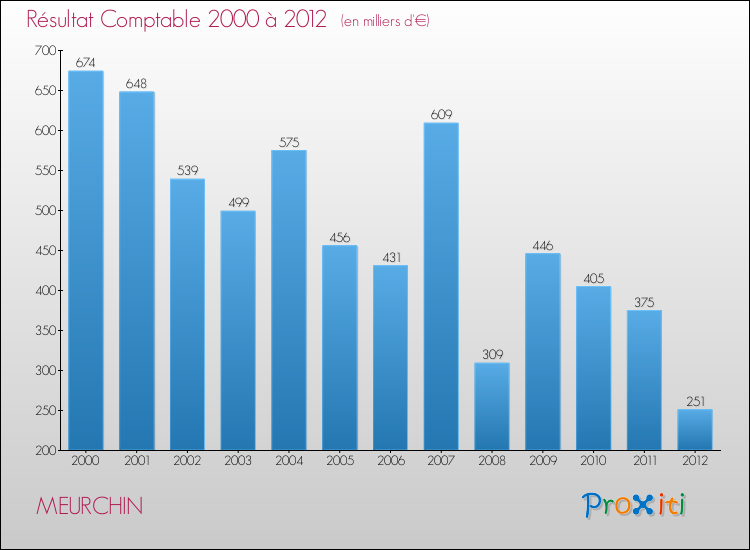 Evolution du résultat comptable pour la commune de MEURCHIN de 2000 à 2012 Evolution du résultat comptable pour MEURCHIN de 2000 à 2012