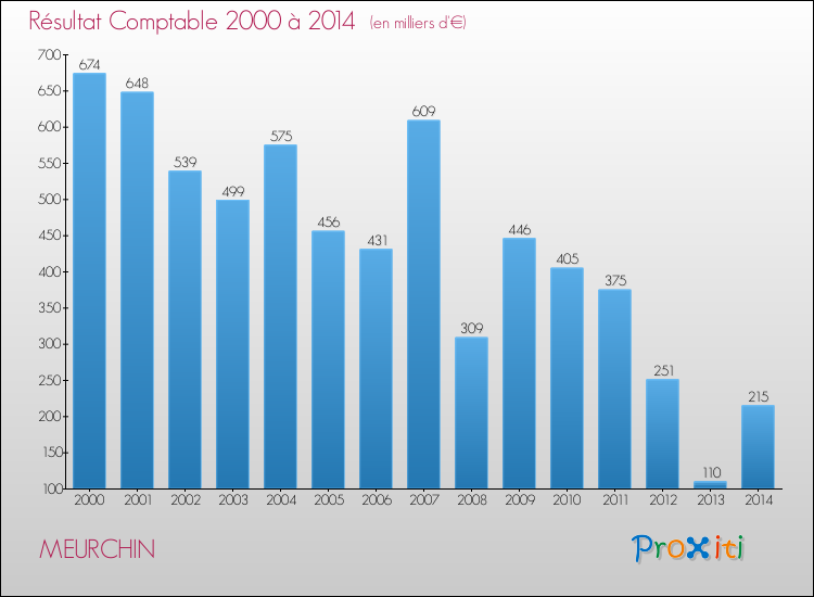Evolution du résultat comptable pour la commune de MEURCHIN de 2000 à 2014 Evolution du résultat comptable pour MEURCHIN de 2000 à 2014