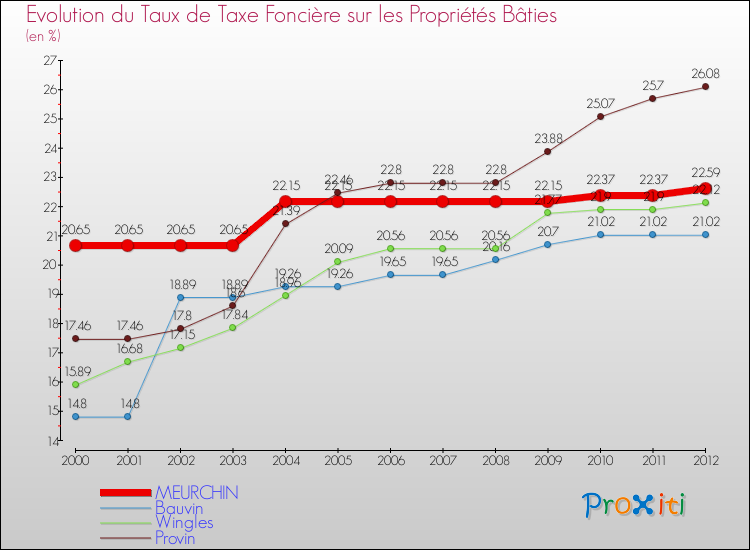 Evolution du taux de la taxe foncière sur le bati pour MEURCHIN et les communes proches de 2000 à 2012 Comparaison des taux de taxe foncière sur le bati pour MEURCHIN et les communes voisines de 2000 à 2012