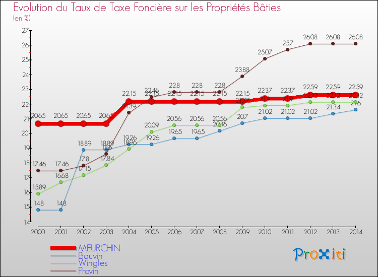 Evolution du taux de la taxe foncière sur le bati pour MEURCHIN et les communes proches de 2000 à 2014 Comparaison des taux de taxe foncière sur le bati pour MEURCHIN et les communes voisines de 2000 à 2014