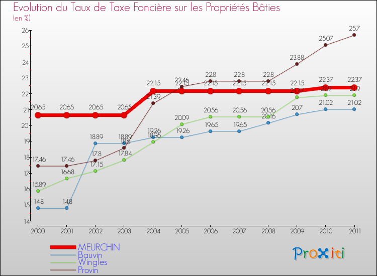 Evolution du taux de la taxe foncière sur le bati pour MEURCHIN et les communes proches Comparaison des taux de taxe foncière sur le bati pour MEURCHIN et les communes voisines