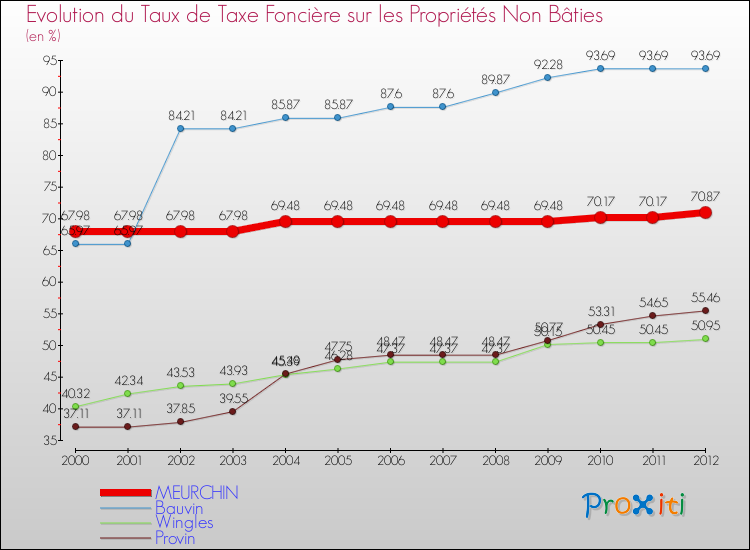 Evolution du taux de la taxe foncière sur les immeubles et terrains non batis pour MEURCHIN et les communes proches de 2000 à 2012 Comparaison des taux de la taxe foncière sur les immeubles et terrains non batis pour MEURCHIN et les communes voisines de 2000 à 2012