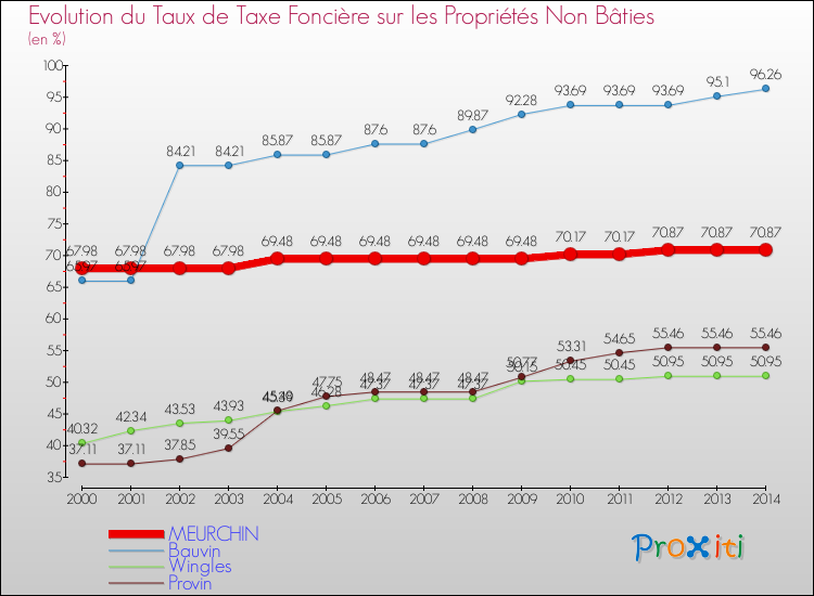 Evolution du taux de la taxe foncière sur les immeubles et terrains non batis pour MEURCHIN et les communes proches de 2000 à 2014 Comparaison des taux de la taxe foncière sur les immeubles et terrains non batis pour MEURCHIN et les communes voisines de 2000 à 2014