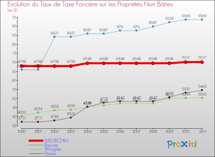 Evolution du taux de la taxe foncière sur les immeubles et terrains non batis pour MEURCHIN et les communes proches Comparaison des taux de la taxe foncière sur les immeubles et terrains non batis pour MEURCHIN et les communes voisines