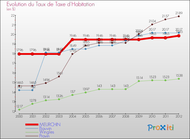 Evolution du taux de la taxe d'habitation pour MEURCHIN et les communes proches Comparaison des taux de la taxe d'habitation pour MEURCHIN et les communes voisines