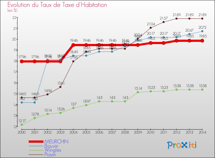 Evolution du taux de la taxe d'habitation pour MEURCHIN et les communes proches de 2000 à 2014 Comparaison des taux de la taxe d'habitation pour MEURCHIN et les communes voisines de 2000 à 2014