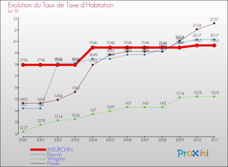 Evolution du taux de la taxe d'habitation pour MEURCHIN et les communes proches Comparaison des taux de la taxe d'habitation pour MEURCHIN et les communes voisines