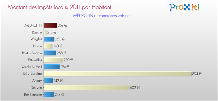 Montant des impôts locaux par Habitant pour MEURCHIN et les communes proches Comparaison des impôts locaux par habitant pour MEURCHIN et les communes voisines