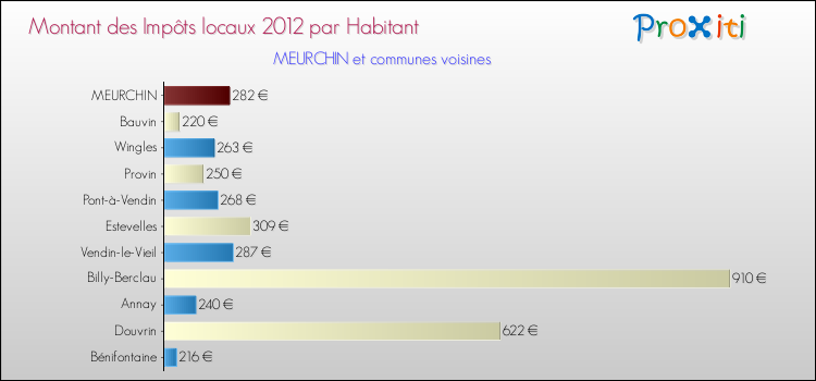 Montant des impôts locaux par Habitant pour MEURCHIN et les communes proches Comparaison des impôts locaux par habitant pour MEURCHIN et les communes voisines