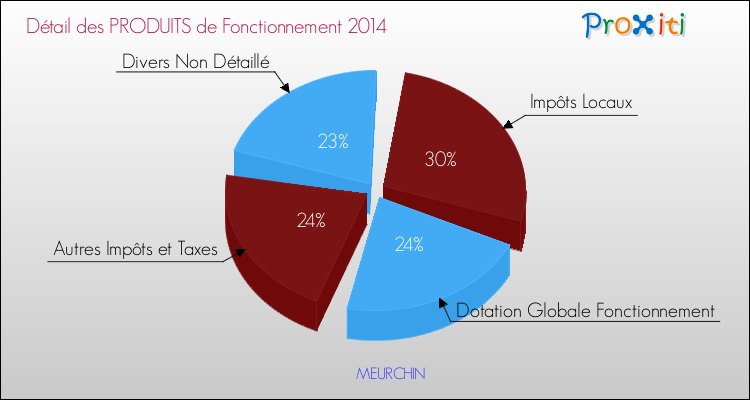 Décomposition du Budget de Fonctionnement 2014 de la commune de MEURCHIN Budget de Fonctionnement 2014 pour la commune de MEURCHIN