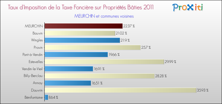 Taux d'imposition de la taxe foncière sur le bati 2011 pour MEURCHIN et les communes proches Comparaison des taux d'imposition de la taxe foncière sur le bati 2011 pour MEURCHIN et les communes voisines