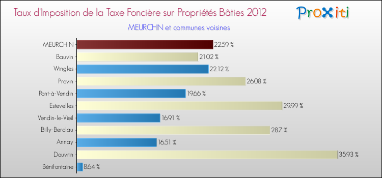 Taux d'imposition de la taxe foncière sur le bati 2012 pour MEURCHIN et les communes proches Comparaison des taux d'imposition de la taxe foncière sur le bati 2012 pour MEURCHIN et les communes voisines