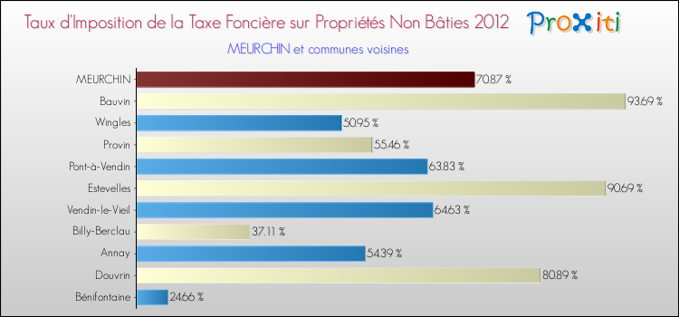 Taux d'imposition de la taxe foncière sur les immeubles et terrains non batis 2012 pour MEURCHIN et les communes proches Comparaison des taux d'imposition de la taxe foncière sur les immeubles et terrains non batis 2012 pour MEURCHIN et les communes voisines