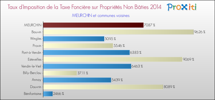 Taux d'imposition de la taxe foncière sur les immeubles et terrains non batis 2014 pour MEURCHIN et les communes proches Comparaison des taux d'imposition de la taxe foncière sur les immeubles et terrains non batis 2014 pour MEURCHIN et les communes voisines