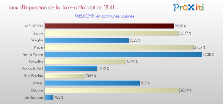 Taux d'imposition de la taxe d'habitation 2011 pour MEURCHIN et les communes proches Comparaison des taux d'imposition de la taxe d'habitation 2011 pour MEURCHIN et les communes voisines
