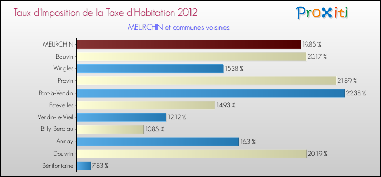 Taux d'imposition de la taxe d'habitation 2012 pour MEURCHIN et les communes proches Comparaison des taux d'imposition de la taxe d'habitation 2012 pour MEURCHIN et les communes voisines