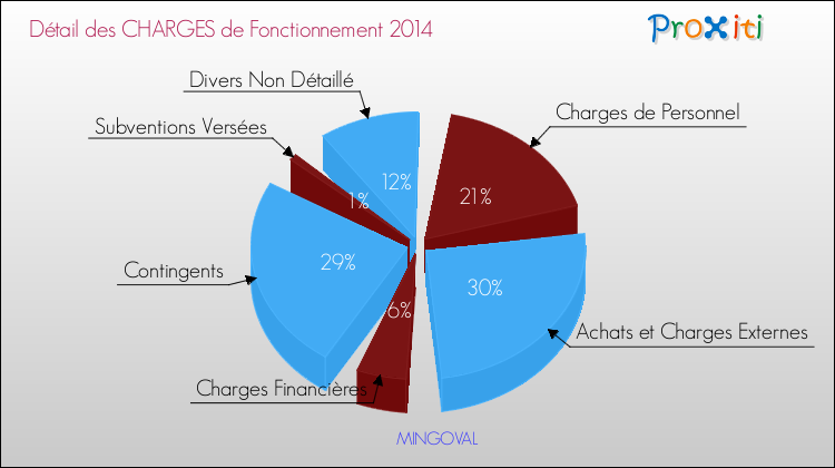 Décomposition des Charges de Fonctionnement 2014 de la commune de MINGOVAL Charges de Fonctionnement 2014 pour la commune de MINGOVAL