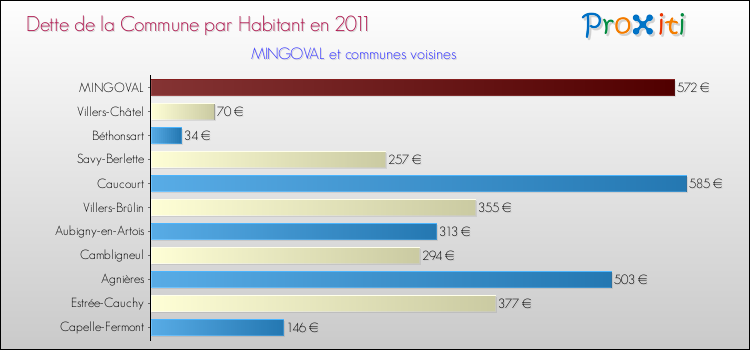 Dette par habitant de la commune en 2011 pour MINGOVAL et les communes proches Comparaison de la dette par habitant de la commune en 2011 pour MINGOVAL et les communes voisines