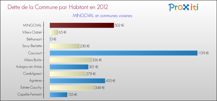 Dette par habitant de la commune en 2012 pour MINGOVAL et les communes proches Comparaison de la dette par habitant de la commune en 2012 pour MINGOVAL et les communes voisines