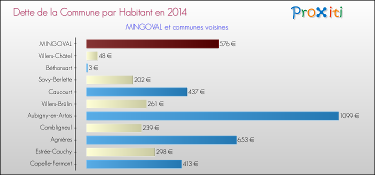 Dette par habitant de la commune en 2014 pour MINGOVAL et les communes proches Comparaison de la dette par habitant de la commune en 2014 pour MINGOVAL et les communes voisines